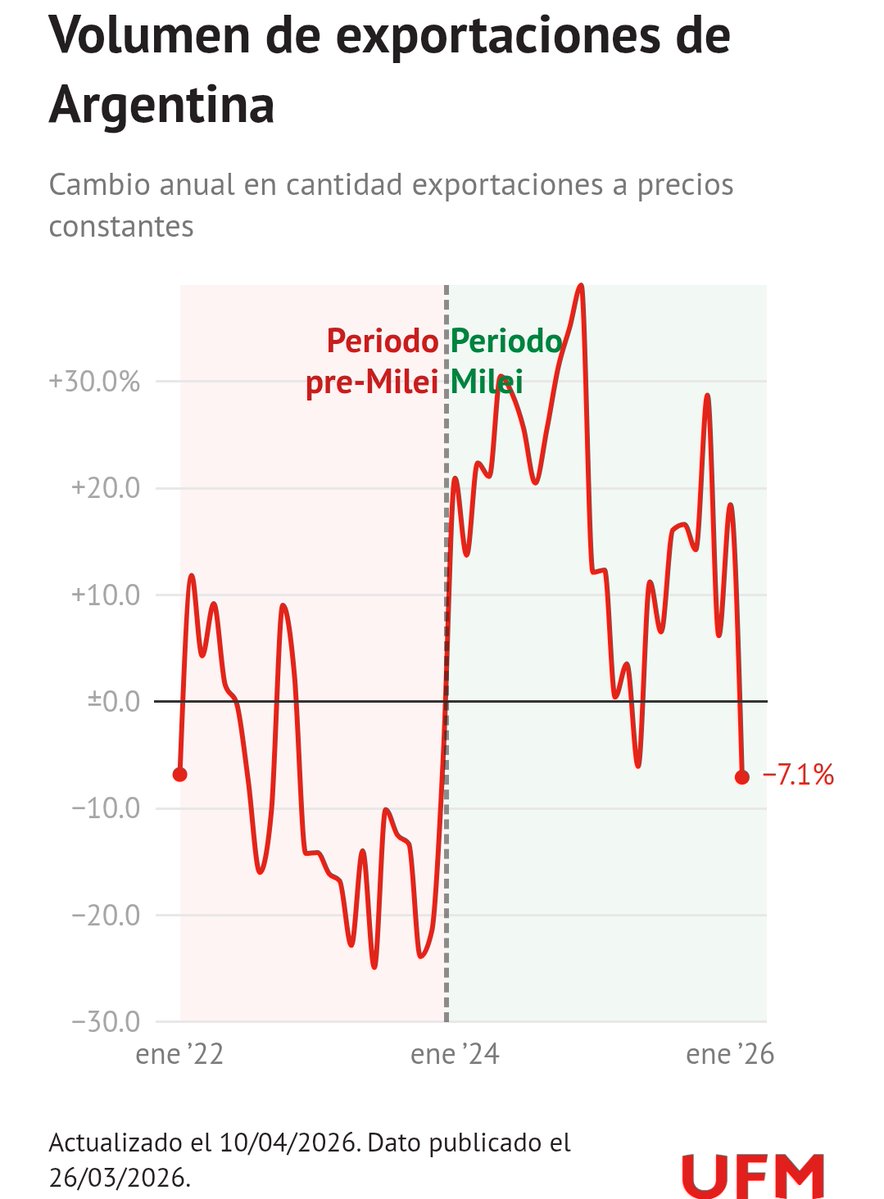 mario_campa's tweet photo. Milei jura que todos los indicadores económicos "tiran hacia arriba"

En verdad, crecían porque antes los tiró él.

Tras una recuperación efímera, varios indicadores *clave* (muchos de ellos adelantados) tiran hacia abajo.

Una muestra: https://t.co/3ZdmCSsMWi