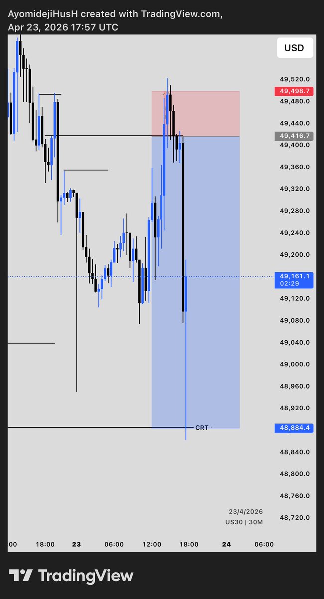 HusH_689's tweet image. Us30 📊📈 
SL hit before TP ❌
#Doing more of the right things