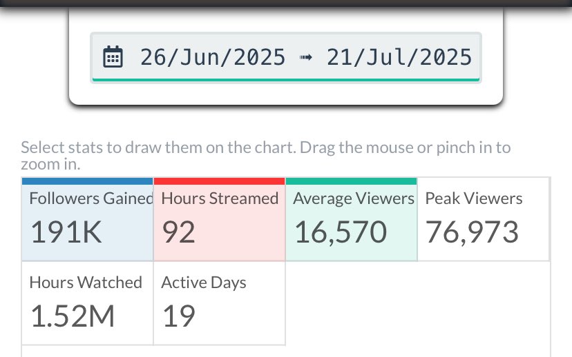 Teveenn's tweet photo. Europe tour was peak but didn’t have that much planned segments, some days were just walking around and meet &amp; greets

But still pulled almost 200K new followers, averaged 16.5K and peaked 77K

If he actually plans the Asia tour and does the right collabs, he beating that easily https://t.co/m6ZPmFsXsm