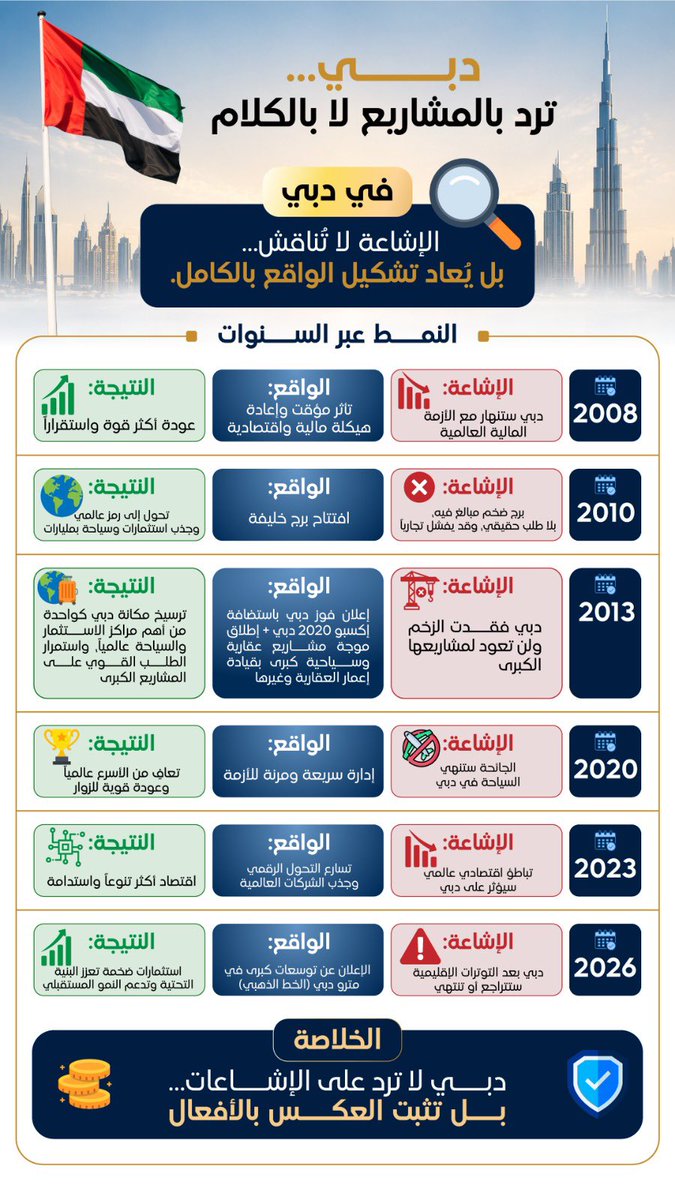 دبي لا تنظر للشائعات.. بل تكتب التاريخ بمداد من الإنجازات 🇦🇪✨

منذ 2008 وحتى اليوم، كانت "الرهانات" تحاول النيل من طموحها، وكان "الواقع" دائماً يرتفع بسقف التوقعات. في دبي، نحن لا ننتظر المستقبل، نحن نصنعه ونعید تشكيله بالعمل لا بالكلام.

دبي.. الرد دائماً يأتي بالمشاريع. 🏗️📈