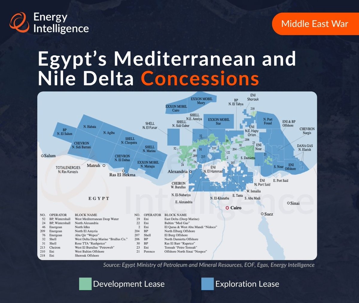 energyintel's tweet image. Faced with escalating fuel costs arising from the Mideast war &amp;amp; its 2nd #gas crunch in a decade, Cairo is urging operators to advance #upstreamprojects to improve its gas deficit. Read our full breakdown: bit.ly/4mMxaSB