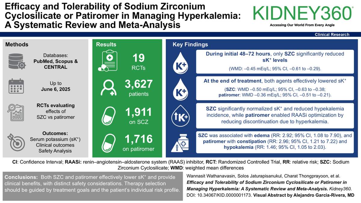 asnpublications's tweet photo. Which is a better treatment for people with hyperkalemia: sodium zirconium cyclosilicate (SZC) or patiromer? That depends. Find out why in the #ASNKidney360 study. https://t.co/RYsFq2uuZD https://t.co/rHDCjrscY2
