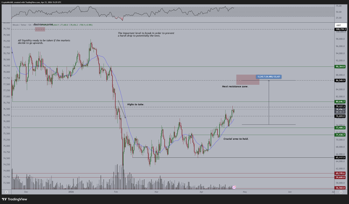CryptoMichNL's tweet image. Upwards moves can last longer than you generally expect.

#Bitcoin collapsed from $100K+ to $60K in less than 2 months.

Currently, there's a slow grind higher after a V-shaped recovery in the Nasdaq.

I think this leg has enough room to continue to $86K, and #Altcoins to run