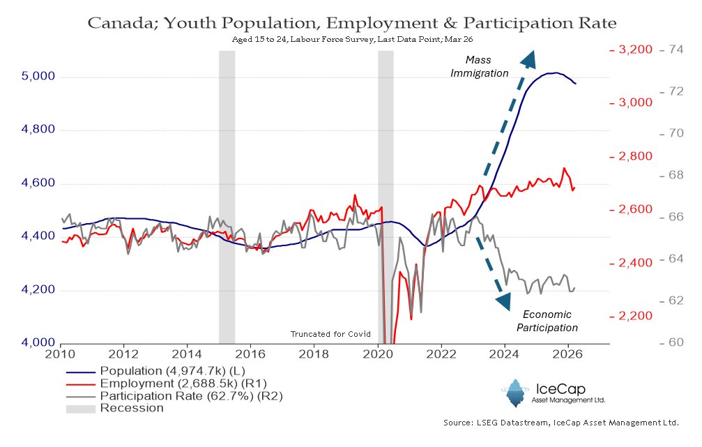 RichardDias_CFA's tweet photo. Canadian Youth Unemployment is in the news again. The data speaks for itself. Youth participation rates were stable for years until this government changed immigration rules to favour younger, less-experienced people (see BOC paper https://t.co/6T3FLDSaMm ) https://t.co/ZxnhHa4N9O