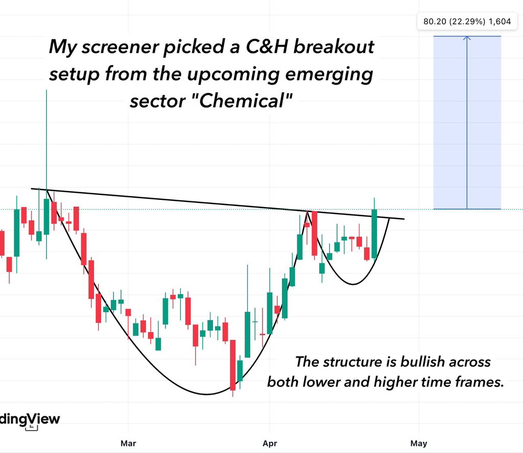 TradeTeam_'s tweet image. My screener picked a C&amp;amp;H breakout setup from the upcoming emerging sector "Chemical"

The structure is bullish across both lower and higher time frames.

Want to know the name?👀

#StockMarketIndia #BreakoutStock #SectorRotation #StocksToWatch #StocksToBuy #SwingTrading #Stocks