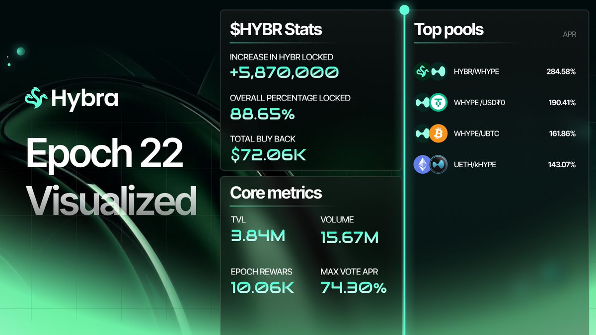 Hybra Finance tweet media