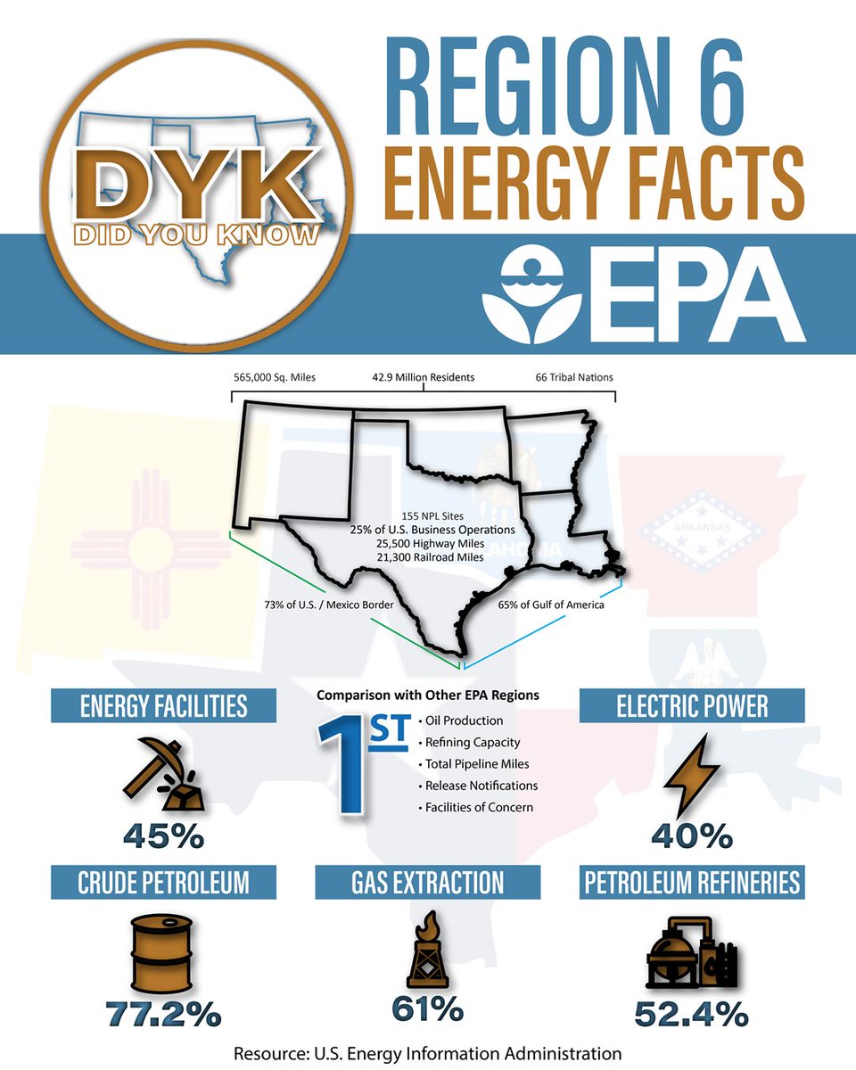 EPAregion6's tweet image. EPA’s Region 6 leads the nation in many segments of the nation’s economy. Learn more about energy production and capacity in the Region 6 states of Arkansas, Louisiana, New Mexico, Oklahoma and Texas in our graphics! #EnergyDominance 

@ArkansasEE @Louisiana_DEQ @LouisianaDCE