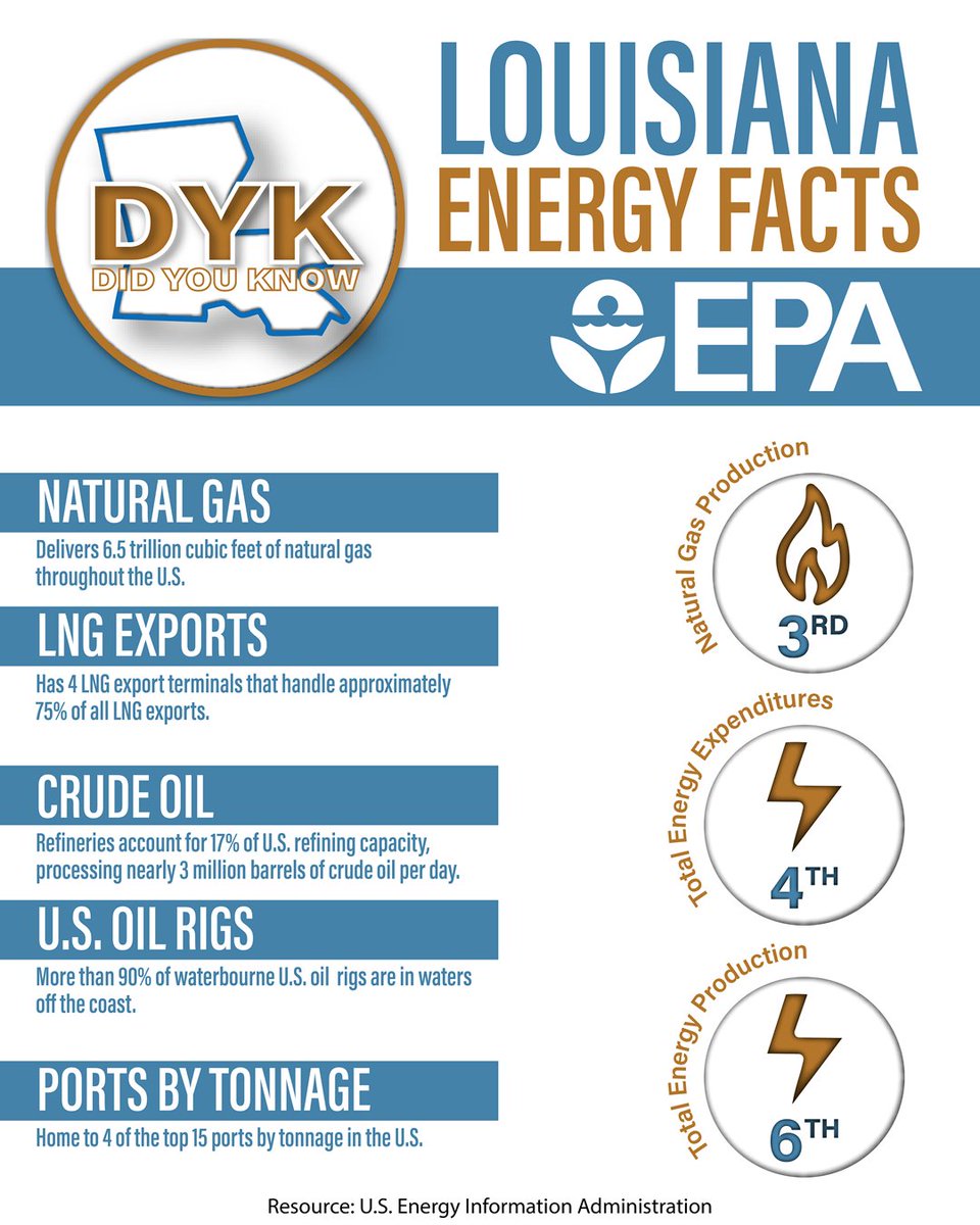 EPAregion6's tweet image. EPA’s Region 6 leads the nation in many segments of the nation’s economy. Learn more about energy production and capacity in the Region 6 states of Arkansas, Louisiana, New Mexico, Oklahoma and Texas in our graphics! #EnergyDominance 

@ArkansasEE @Louisiana_DEQ @LouisianaDCE