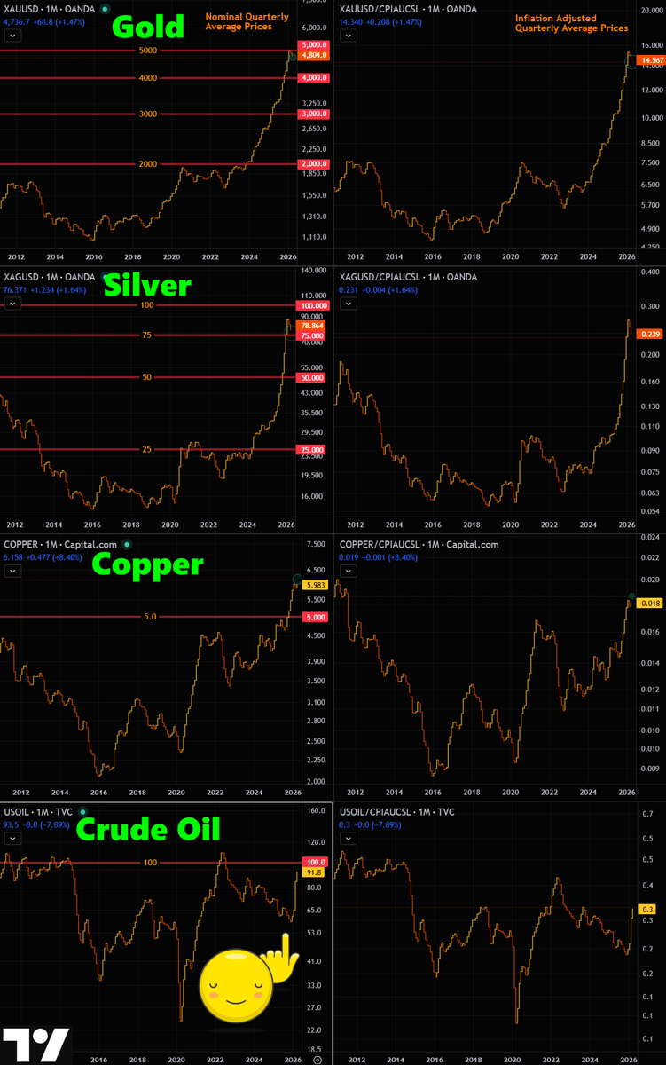 GoldGrumpGranpa's tweet image. For #PreciousMetals miners, the revenue side of the balance sheet is largely driven by the average prices of #gold, #silver, and #copper.☺️

The final panel shifts to costs, highlighting one relevant input: energy, proxied here by #CrudeOil. Beyond its overlap with Dr. Copper,