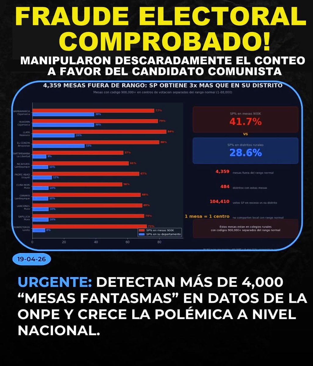 🇵🇪‼️ 📢 ALERTA ELECTORAL: El Escándalo de las "Mesas Fantasma" (Serie 900,000)
Lo que acaba de ser descubierto por expertos no es un error de digitación; es una anomalía que pone en duda la limpieza de las elecciones. Se han detectado más de 4,000 mesas falsas en el sistema de la