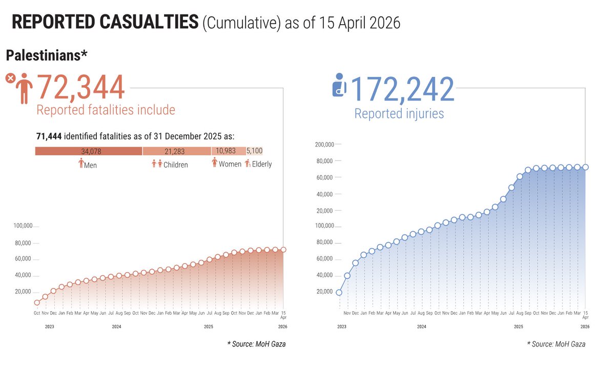 To repeat: the honorary doctor of @UGent, <a href="/UAntwerpen/">UAntwerpen</a>, and <a href="/VUBrussel/">VUB</a> spread a blatant lie during the ceremony in Antwerp: that “75–80% of casualties in Gaza are women and children.”

Not even Hamas has ever claimed such a high figure, even though they've tried every kind of