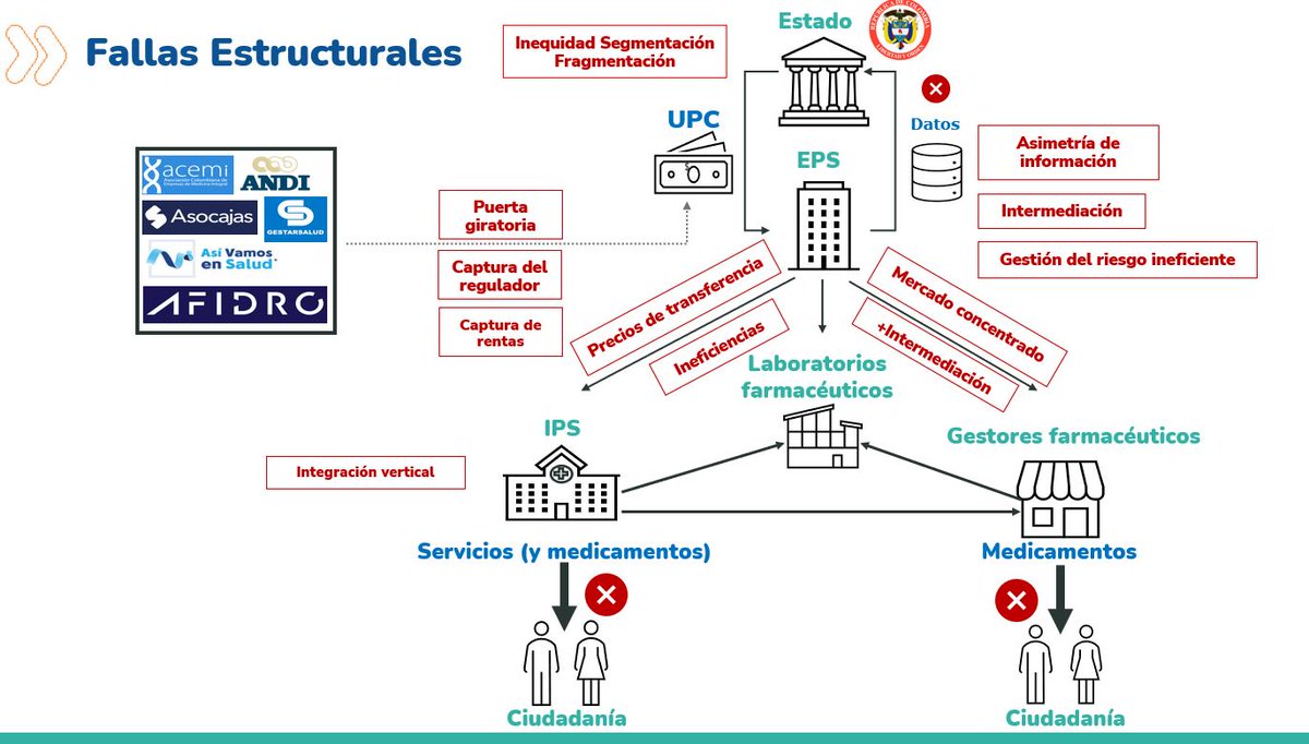 candres16a's tweet photo. Por último, defensores de EPS continúan invisibilizando a toda costa las fallas estructurales de este Sistema: NO se habla de ineficiencias, desigualdades, asimetrías, puertas giratorias, precios de transferencia, ni de oligopolios. Lo único importante es recibir más UPC. https://t.co/ANJsKZPZ5g