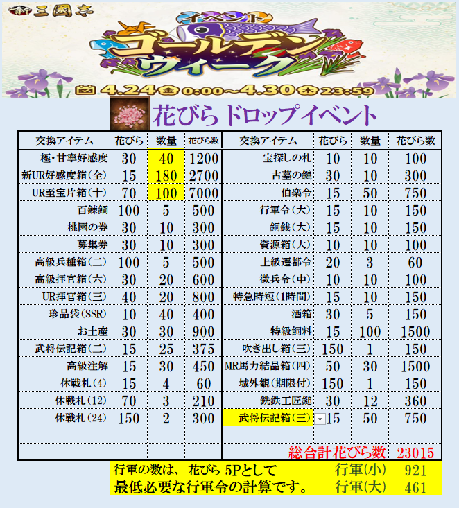 neko45302104's tweet photo. ドロイベ
甘寧UR箱（全）UR至宝（十）の数が増え、
【武将伝記（三）韓信・小喬】が増えまた
総ドロップ数23015となります https://t.co/AK0Uax1ZXP