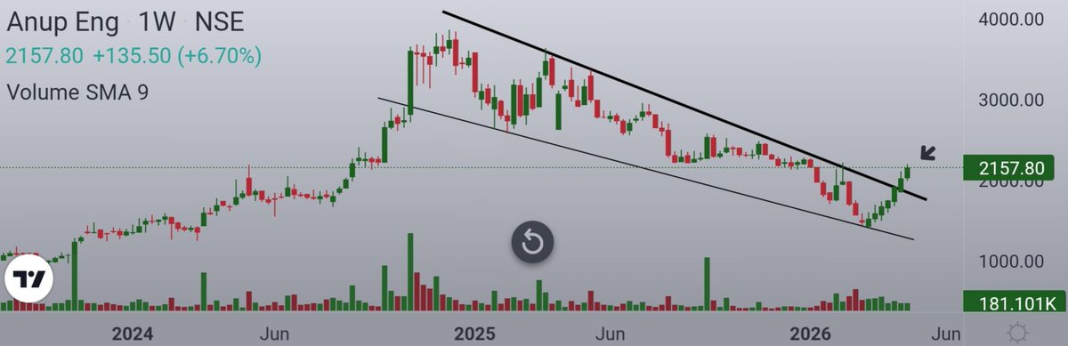 Ishan_Narayan_'s tweet photo. #AnupEngineering 

Breakout from Descending Channel 👏🏽

#ANUP https://t.co/xYzHPDpa0N