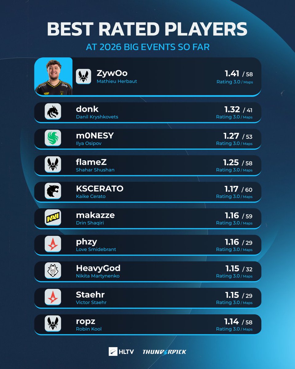 HLTV.org tweet media