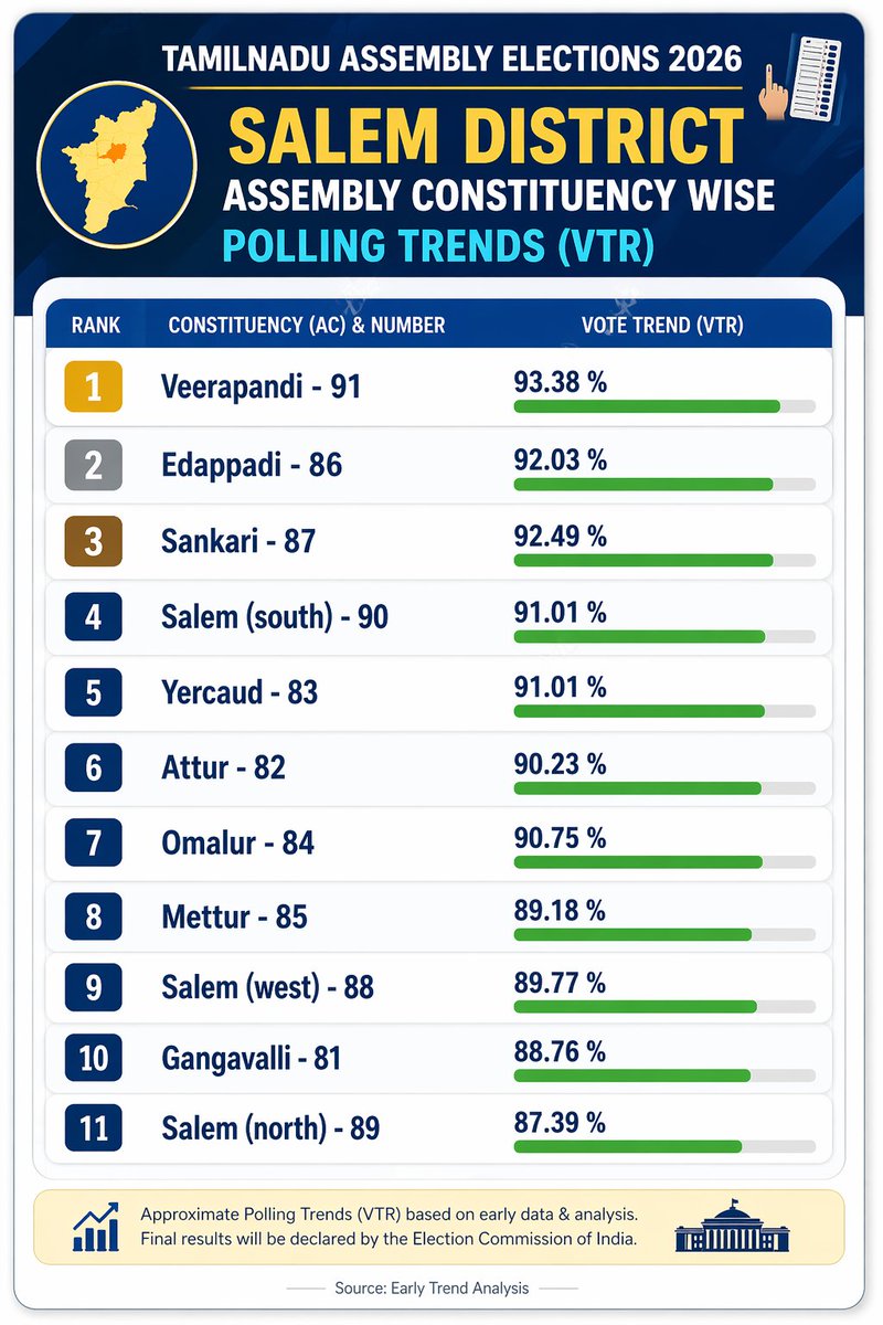 TheSalemNew's tweet photo. Salem District Assembly Constituency Wise Polling Trends 🗳️

1. Veerapandi (91) → 93.38%
2. Sankari (87) → 92.49%
3. Edappadi (86) → 92.03%
4. Salem (South) (90) → 91.01%
5. Yercaud (83) → 91.01%
6. Omalur (84) → 90.75%
7. Attur (82) → 90.23%
8. Salem (West) (88) → 89.77%
9. Mettur (85) → 89.18%
10. Gangavalli (81) → 88.76%
11. Salem (North) (89) → 87.39%

PS: Veerapandi AC is records the highest turnout in allover Tamilnadu.

#Salem #Veerapandi #Tamilnadu