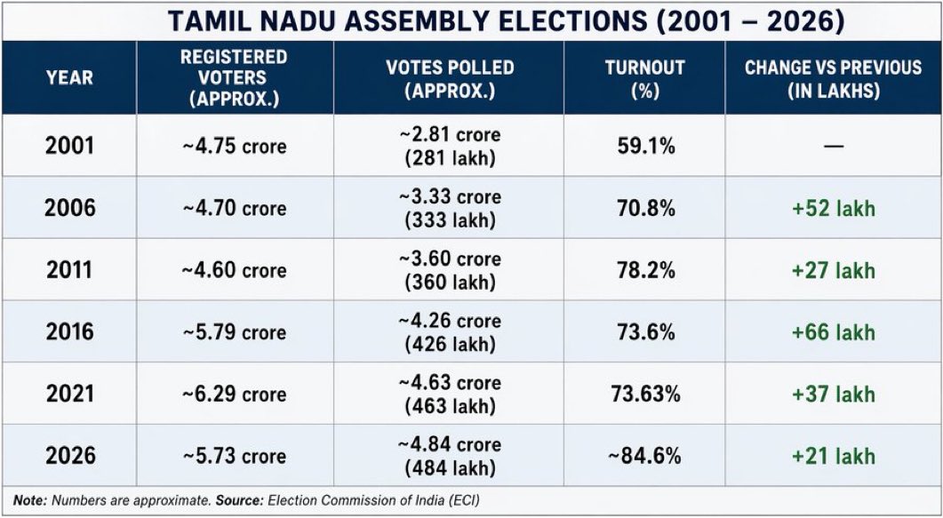 Surya_BornToWin's tweet photo. The final Voters turnout!

Please check the comparison for the last 6 elections 

Periya Sumanth, Chinna Sumanth மற்றும் சில பத்திரிக்கையாளர்கள் சொன்ன விஜய் சுனாமி எதுவுமில்லாம எல்லா தேர்தல்களை விடவும் இந்த தேர்தலில் தான் குறைவான வாக்கு அ��ிகரிப்பு இருந்திருக்கு..

இவ்ளோ நேரம் அடைஞ்ச ஆர்கஸத்த அடக்கிகிட்டு மூடிகிட்டு படுத்து தூங்கவும்😂🙏