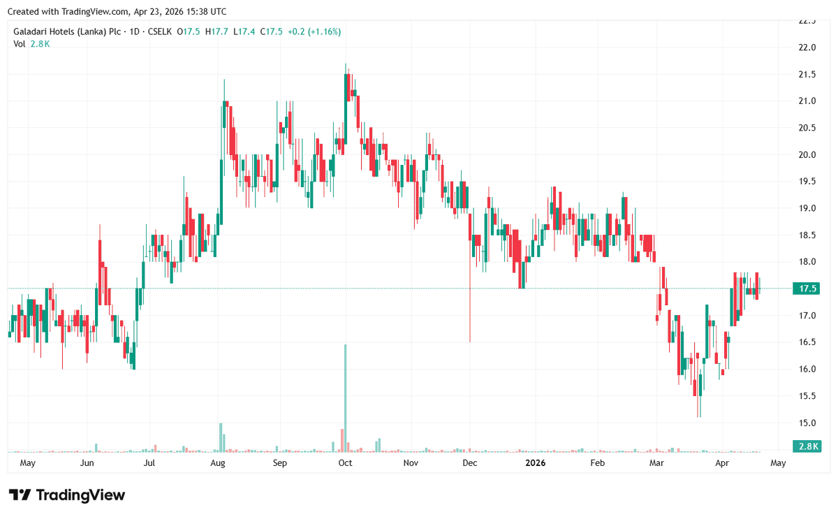 Channa_Amare's tweet image. EPF has reduced its stake in another #lka hotel in 3Q26

➡️ It sold 22.5 mn #GHLL shares in 3Q26, with six new entrants to top 20 shareholders during quarter
- Amid this distribution, share price has eased since sale

GHLL is part-closed for a major refurbishment at present

#CSE