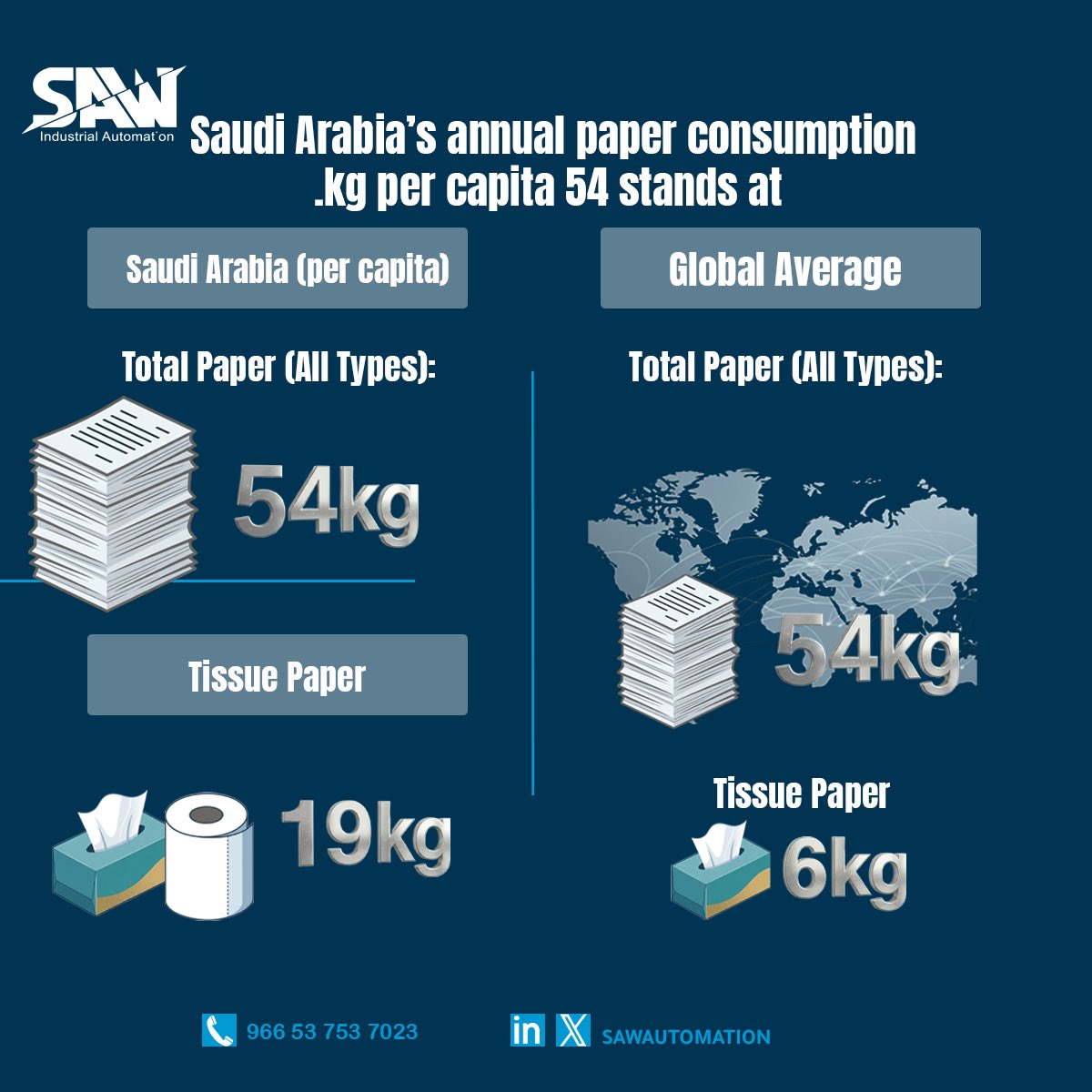 SawAutomation's tweet image. #Industry40
#SmartManufacturing
#PaperIndustry
#IndustrialStatistics
#ManufacturingSector
