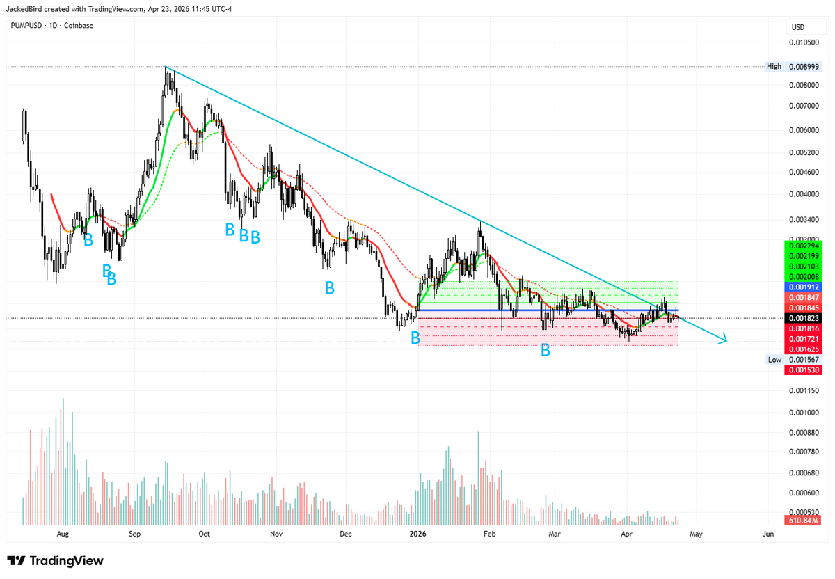RothCompounder's tweet image. Rather than guess the next #meme to takeoff just accumulate the #1 meme platform $PUMP on weakness

This altcoin did over 1 billion in revenue.. wild to think about!