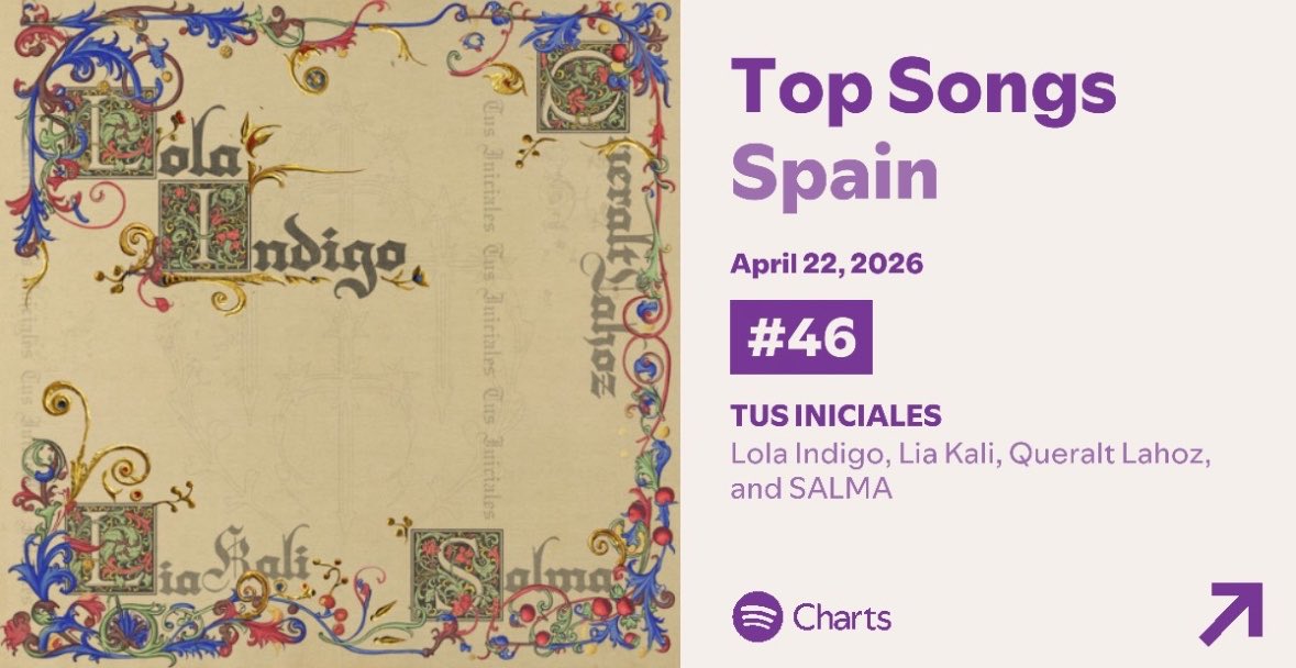 📈| Spotify España (22/04) 🇪🇸:

#46. “TUS INICIALES” (+5) [119.924 streams]

• La canción vuelve al TOP 50 de la plataforma del país. 🔥