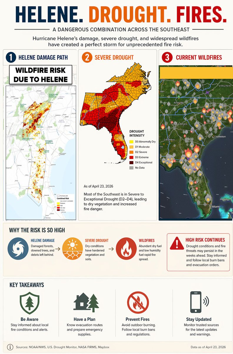 wxbrad's tweet image. This long-term wildfire risk was a concern shortly after #Helene hit, and now, with the #drought, the perfect storm has occurred. Some of these large fires in GA and FL are in the same wind-damage path as western North Carolina. #cltwx #ncwx #scwx #wcnc