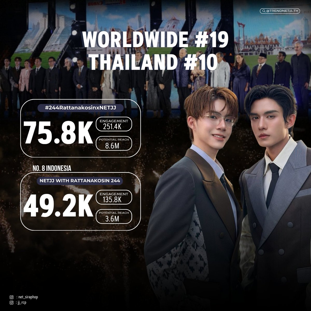 TRENDNETJJ_TH's tweet photo. #TRENDNETJJ_TH | #NETJJTrendSummary 📈
🗂 𝐔𝐩𝐝𝐚𝐭𝐞 𝟐𝟒 𝐇𝐨𝐮𝐫𝐬 𝐎𝐧 𝐗 𝐓𝐫𝐞𝐧𝐝 🗂
#️⃣ : #244RattanakosinxNETJJ
ㅡ 🇹🇭 Thailand #21
📊 RESULTS : 75.8K+ Posts
📈 ENGAGEMENT : 251.4K+
🫂 POTENTIAL REACH : 8.6M+
🔐 : NETJJ WITH RATTANAKOSIN 244
ㅡ 🌐 Worldwide #19
ㅡ 🇹🇭 Thailand #10
📊 RESULTS : 49.2K+ Posts
📈 ENGAGEMENT : 135.8K+
🫂 POTENTIAL REACH : 3.6M+
เข้าร่วมเทรนด์มากกว่า 46 พื้นที่ทั่วโลก 🚀✨️
Thailand | United States | India | Indonesia | Brazil | Eritrea | Philippines | Netherlands | Spain | Argentina | Belgium | Colombia | Estonia | Japan | Hungary | Myanmar | South Korea | Singapore | Canada | United Kingdom | New Zealand | Mexico | Poland | Turkey | Malaysia | France | Finland | Norway | Germany | Czech Republic | Peru | Paraguay | Nigeria | Chile | Bolivia | Australia | Jamaica | Switzerland | Sweden | Slovenia | Malta | Latvia | Macao | El Salvador | China | Vietnam
꒰ #netsiraphop #HAPPINET
#jj_rcp #NETJJ ꒱⋆˚✿˖