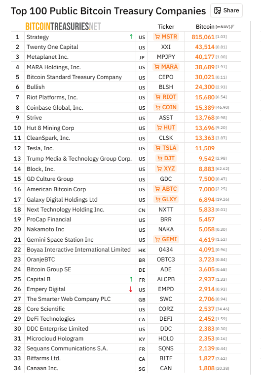 $GDC Lower Float. Has 8K filed with plans to do up to $100M share Buyback. #BTC is moving they could sell some Bitcoin at anytime to begin buyback Risk vs Reward the possibility of "High Torque" opportunity is undeniable <a href="/GDcultureGroup/">GD Culture Group</a> #15 on the PubCo's with BTC holdings.