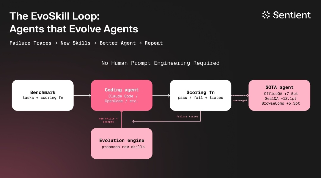 EvoSkill Loop: Benchmark feeds Coding agent (Claude Code/OpenCode), Scoring function produces failure traces, Evolution engine proposes new skills, loop repeats until convergence