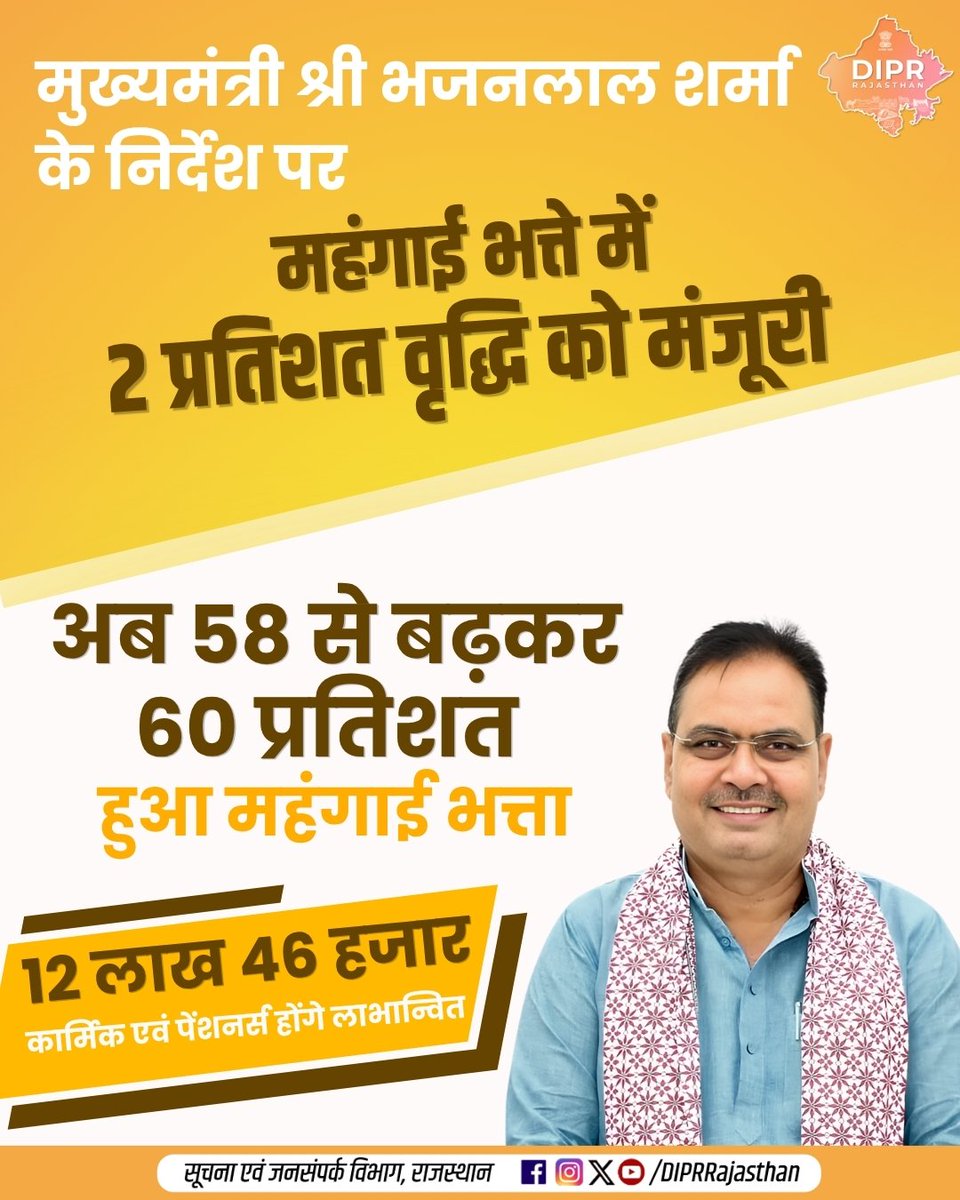 DIPRRajasthan's tweet image. मुख्यमंत्री श्री भजनलाल शर्मा के निर्देश पर महंगाई भत्ते में 2 प्रतिशत वृद्धि को मंजूरी

अब 58 से बढ़कर 60 प्रतिशत हुआ महंगाई भत्ता

12 लाख 46 हजार कार्मिक एवं पेंशनर्स होंगे लाभान्वित

@BhajanlalBjp @KumariDiya @DrPremBairwa @RajCMO @RajGovOfficial 

#DIPRRajasthan #Rajasthan