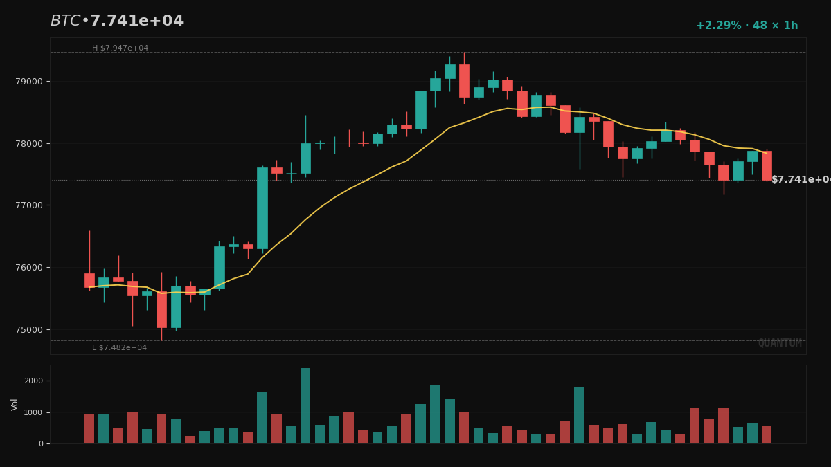 MetaLadies_'s tweet image. BTC — Unknown
Does 1.60x volume scaling in US pre-market identify a shift in the local structural floor?
Are you watching for a breakout or a range rotation?

$BTC

#AlgoTrading #CryptoSignals