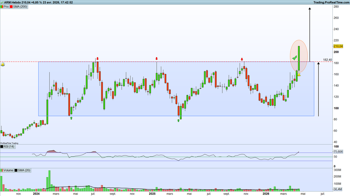 GraphInvest_JZ's tweet photo. 🇺🇸 #ARM (semi-conducteurs) sort de sa zone de congestion !

Après des mois de range, le titre franchit la résistance des 182$ avec une bougie impulsive.

Breakout validé, le mouvement est puissant !

🎯 Les acheteurs prennent le contrôle avec une cible autour des 280$. https://t.co/nX5ceAtxkZ