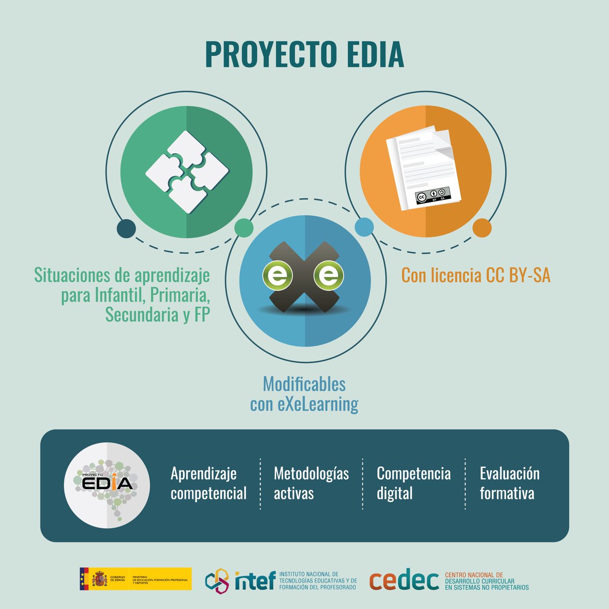 educaINTEF's tweet photo. 🧠 El proyecto EDIA de @CeDeC_intef ofrece REA vinculados a metodologías activas y al desarrollo de la competencia digital

📇 Incluyen plantillas, guías, rúbricas y otros materiales para llevar sus propuestas al aula

🔗 https://t.co/1Atvc2offx https://t.co/mx9hc45uBU