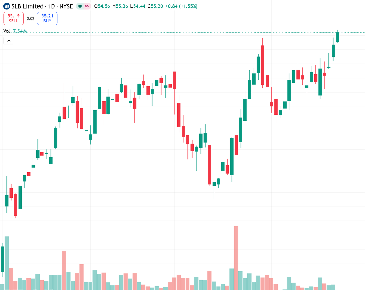 flutemuziq's tweet image. $SLB reports Q1 2026 pre-market Apr 24.
Prior beat streak but Q1 EPS est cut -29% y/y.
Oil price rebound in March helps.
Trading neutral into print.
EPS ESP -3.25%.
Wait for $50 support or $55 resistance.
Risk: downside miss.
#earnings #oilfield #NYSE