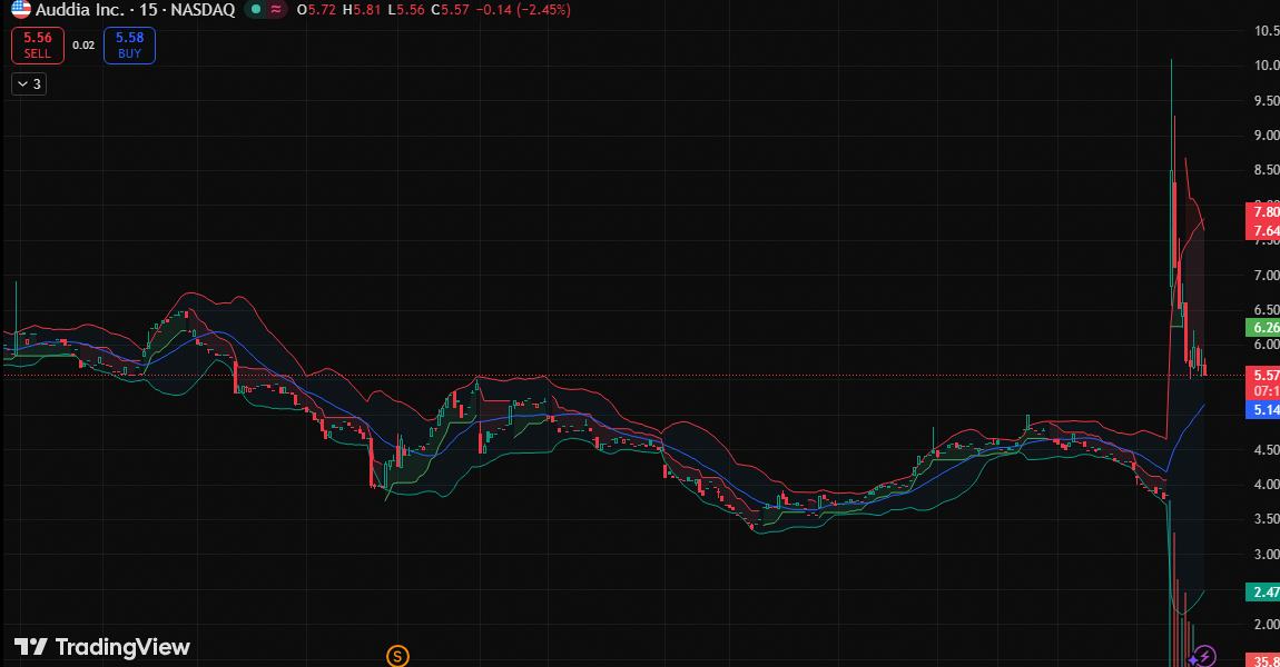 adam_russe500's tweet image. $AUUD obliterates $4.57 resistance with 67.07M volume — a massive +47.29% surge to $5.70, targeting $8.66 next. News catalyst: LT350 whitepaper on power-sovereign AI infrastructure fuels this momentum. #FinancialFreedom $AAPL #GOOGL $META 👀💎🔥