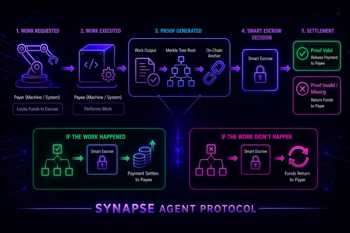 Moving the money isn't the hardest part of machine-to-machine payments. It's knowing whether the work was actually done.

Synapse Agent Protocol ties escrow release directly to provable delivery. The proof lives on-chain, anchored to a Merkle tree. 

If the work happened, the