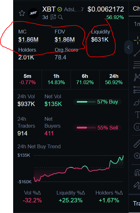 liaosch's tweet photo. $XBT looking super healthy here 👀

~$631K liquidity vs ~$1.86M MC = insane liq/MC ratio

That’s thick floors, low slippage &amp; real support , not a paper pump.
Smart money loves this kind of setup. https://t.co/5sRIUQkGMP