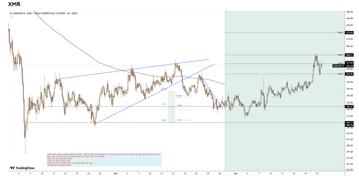 giapduclong's tweet image. #XMR xong target 3. Khá đẹp.
Cầu mong các bạn được an vui.
Cầu mong các bạn được hạnh phúc.
Cầu mong các bạn được no đủ.
Bắn tim pằng…pằng
Cảnh báo: đây là nhận định cá nhân, không phải lời khuyên tài chính, tôi không lôi kéo cá nhân hay tập thể nào đó đầu