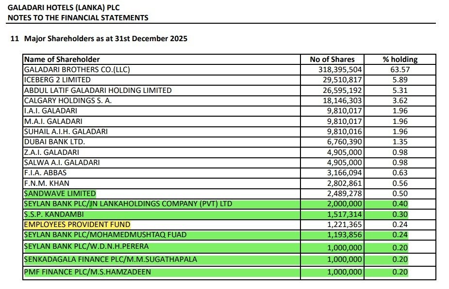 Channa_Amare's tweet image. EPF has reduced its stake in another #lka hotel in 3Q26

➡️ It sold 22.5 mn #GHLL shares in 3Q26, with six new entrants to top 20 shareholders during quarter
- Amid this distribution, share price has eased since sale

GHLL is part-closed for a major refurbishment at present

#CSE