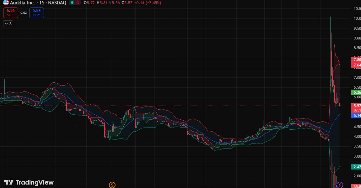 benjamin_h_2025's tweet image. $AUUD ERUPTS THROUGH $4.53 RESISTANCE WITH 44.70% SURGE ON 67.27M VOLUME

LT350 WHITEPAPER CATALYST IGNITES POWER-SOVEREIGN AI INFRASTRUCTURE NARRATIVE

TARGET $8.40 IN PLAY

#Success #Motivation $NVDA #Energy 🔥🤖📈🐻