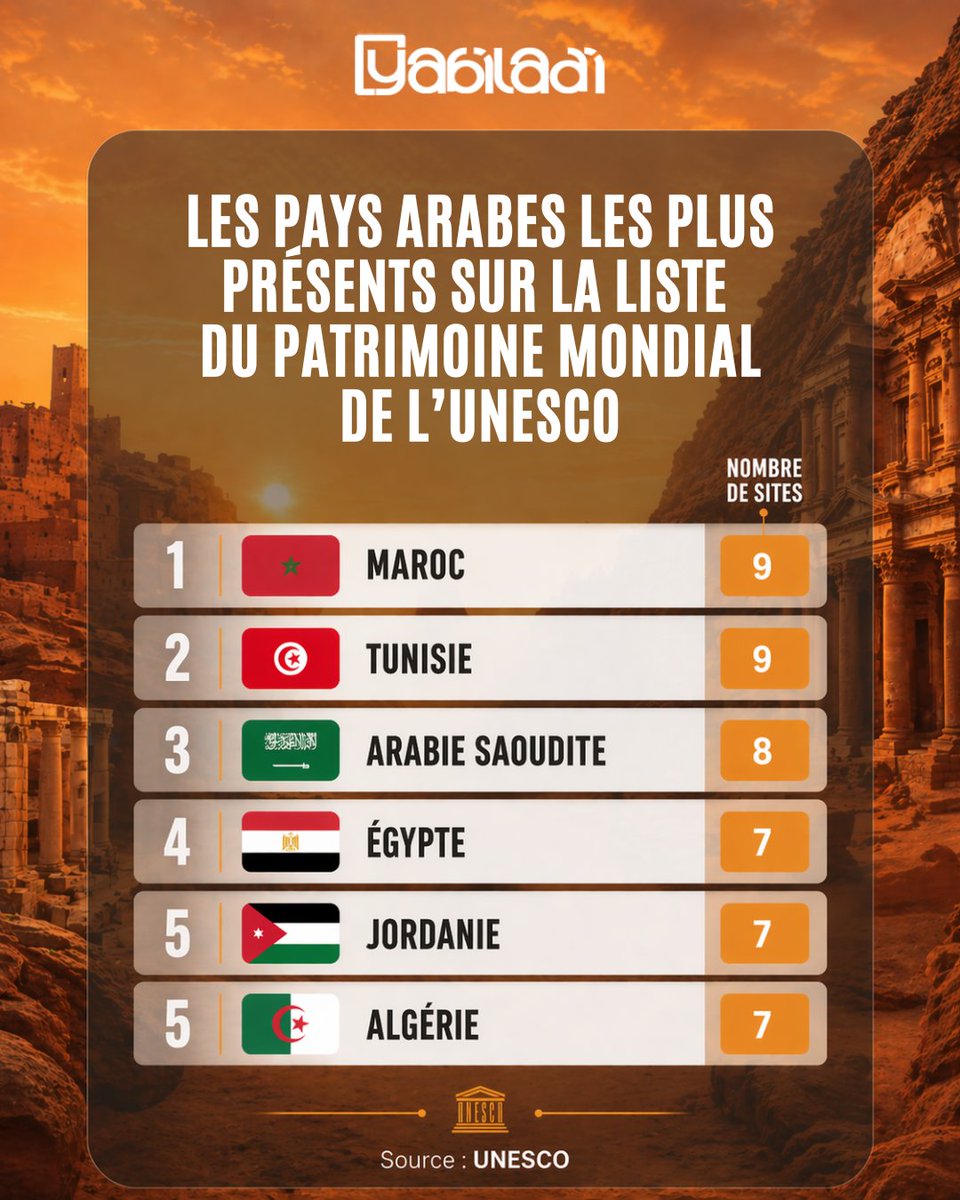 yabiladi_fr's tweet image. Classement des pays arabes les plus présents sur la liste du patrimoine mondial de l’UNESCO 🌍🏛️📊

#UNESCO #PatrimoineMondial #Maroc #Tunisie #algerie #Classement