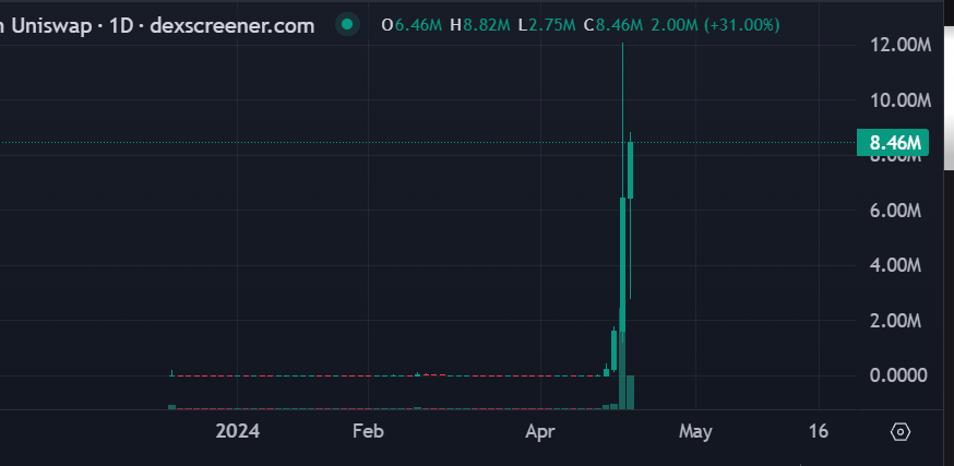 #1coin can change your life
A single catalyst changes your life

FLORK just skyrocketed from a 100k market cap to 12M in the blink of an eye, and all it took was a single tweet.  

 When a catalyst hits, things move so fast people don't even have time to react. 

 Only those who