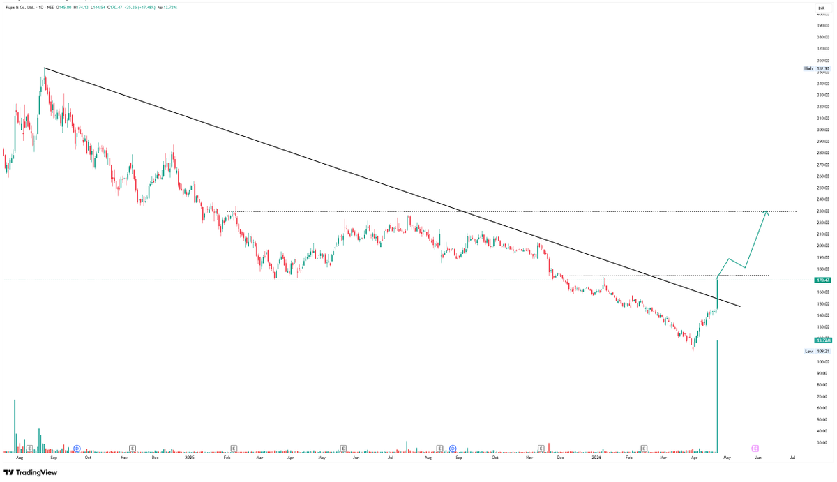 trademind13's tweet image. #RUPA &amp;amp; COMPANY 

CHARTS GOOD LOOKING 

KEEP ON RADAR 

CMP 170

#SWINGTRADE #STOCKTOWATCH