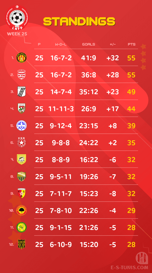 ESTuniscom's tweet photo. 📊 #Ligue1Tn🇹🇳 Week 25 #ESTESZ | Standings / الترتيب / Classement https://t.co/KQrh8Yf39c