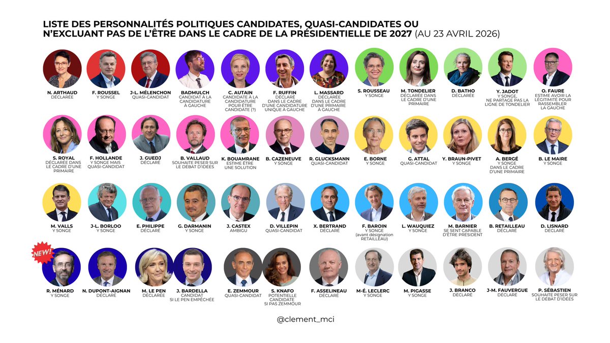 ‼️ MàJ 23 avril : l’ultime guide des personnalités candidates, quasi-candidates ou n’excluant pas de l’être à la présidentielle, avec les ajouts des noms oubliés.

☝️Entrée de R. Ménard qui affirmait pour la première fois ce matin "ne rien exclure" sur BFMTV.