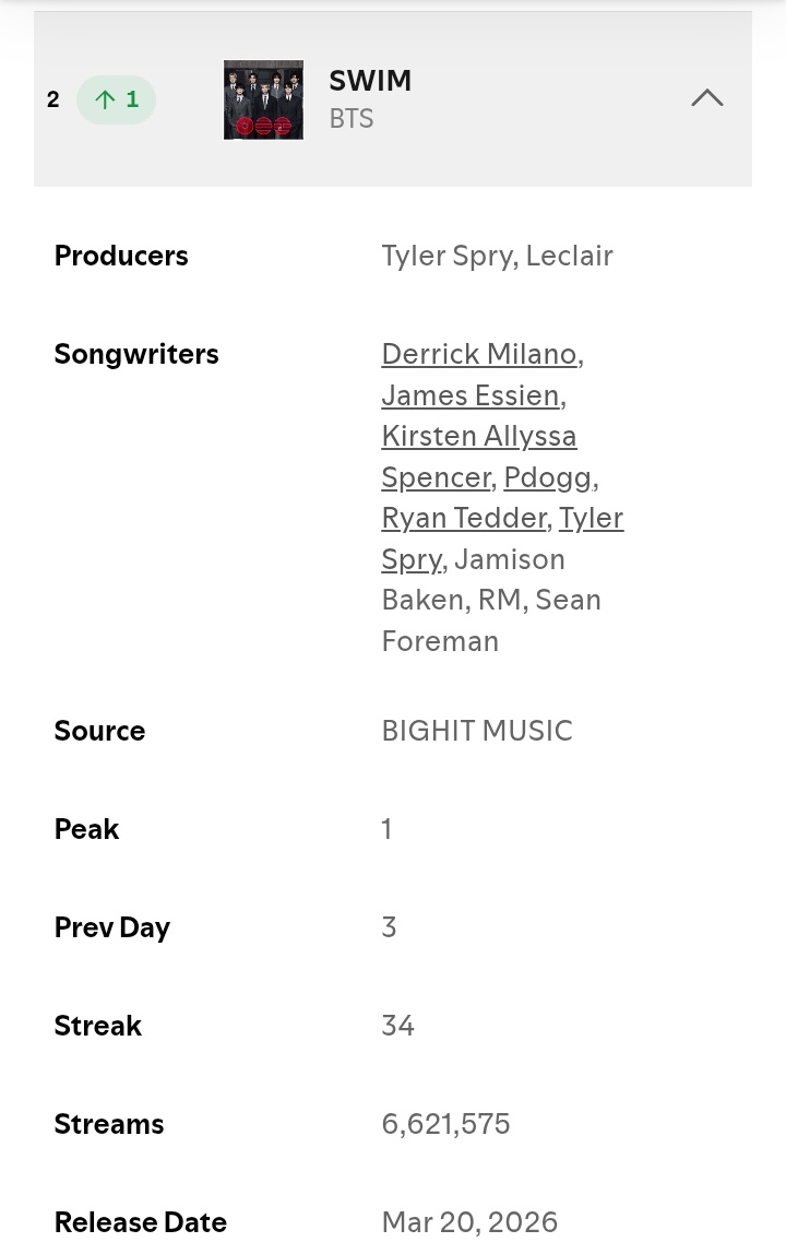 Bangtan7_Stream's tweet image. #BTS_SWIM has risen at #2(+1) on Global Spotify Daily Top Songs Chart with 6,621,575 (-51,633) filtered streams!