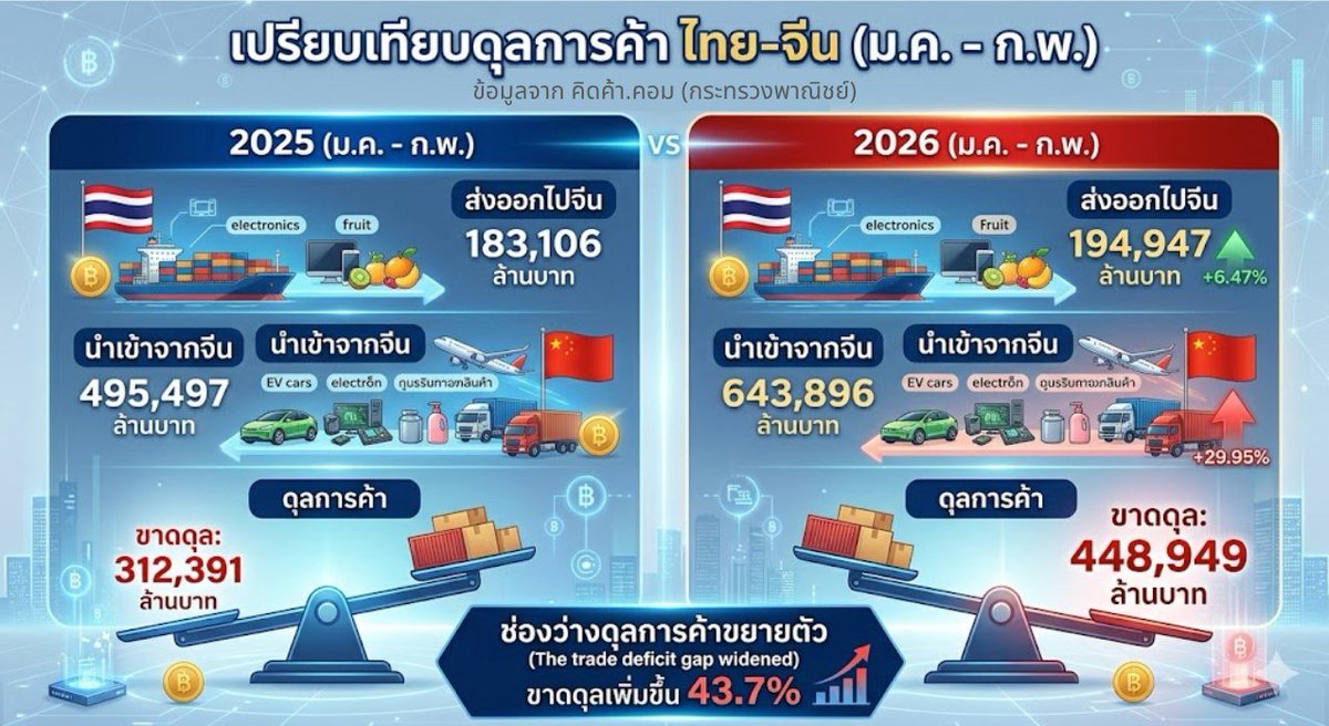 “สึนามิสินค้าจีน” ถล่มไทย.! 2 เดือนแรกปี 2569 ขาดดุลทะลุ 4.4 แสนล้าน... พุ่งกระฉูด +43%!!
.
ตัวเลขการนำเข้าและส่งออกระหว่างจีนกับไทย ล่าสุด ม.ค. - ก.พ. ปีนี้ออกมาแล้ว เห็นแล้วต้องอุทานว่า “เหนื่อยแน่ไทย.!” เพราะในขณะที่เราพยายามส่งออกแทบตาย