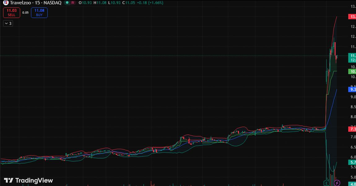 caleb_barn_34's tweet image. $TZOO SURGES +46.46% to $10.97 on MASSIVE volume of 4.23M, shattering $8.82 resistance after Q1 revenue hit $24.3M — momentum building toward our $16.60 target. #FinancialFreedom $NVDA $VIX #MoneyMoves #Crypto ⚡️📊