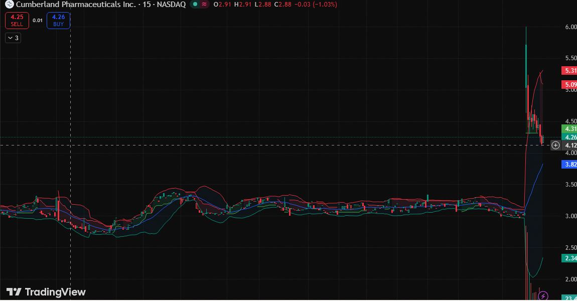 DavidThompsonZ4's tweet image. $CPIX SURGES +39.68% TO $4.26

SMASHING $3.51 RESISTANCE ON 46.53M VOLUME

NEW AACR DATA ON OPAGANIB IN NEUROBLASTOMA &amp;amp; TRIPLE-NEGATIVE BREAST CANCER FUELS MOMENTUM

TARGET $6.22 IN PLAY

#Motivation #Crypto $META #SOFI #FinancialFreedom 📈🤑⚡️🎯