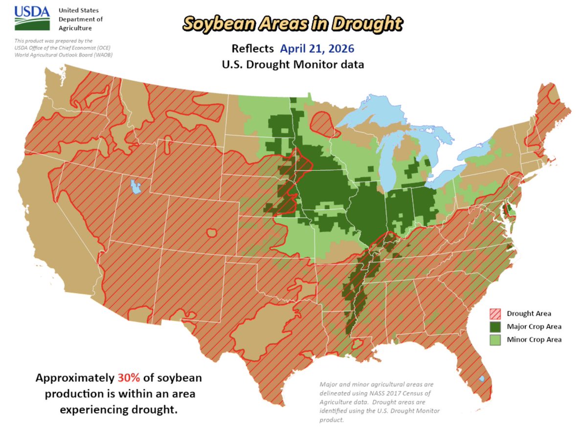 FarmPolicy's tweet image. 1/ Roughly 30% of U.S. #soybean production is in an area experiencing #drought conditions, according to the @USDA weekly Ag in Drought report:

bit.ly/3qneFI9